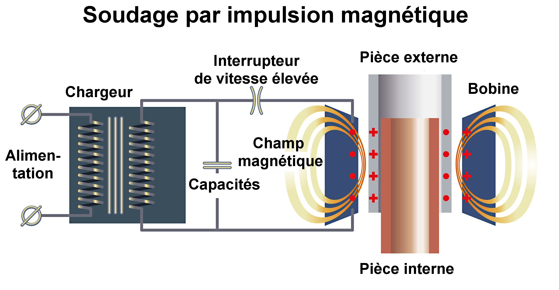 Soudage et sertissage par impulsion magnétique