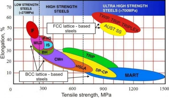 High Strength Steels: An Overview | Belgian Welding Institute